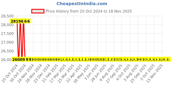 moglix.com Mextech OS-5030 Digital Oscilloscope mextech Price History Graph from 25 Oct 2024 to 18 Nov 2025