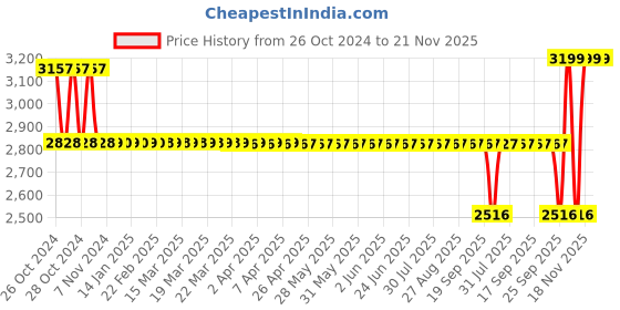 moglix.com Mextech SL-4012 Digital Non Magnetic Electronic Sound Level Meter mextech Price History Graph from 26 Oct 2024 to 21 Nov 2025