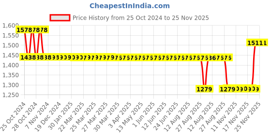 moglix.com Mextech SL36 Sound Level Meter mextech Price History Graph from 25 Oct 2024 to 24 Nov 2025