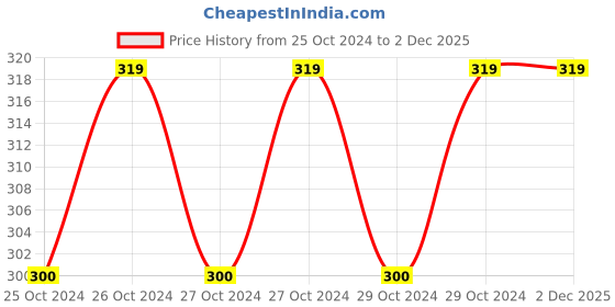moglix.com Mextech ST-9264 Digital Pen Type Thermometer mextech Price History Graph from 25 Oct 2024 to 2 Dec 2025