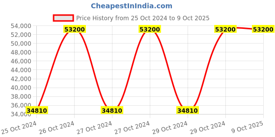 moglix.com Mextech TC-9 High Performance Thermal Imager mextech Price History Graph from 25 Oct 2024 to 8 Oct 2025