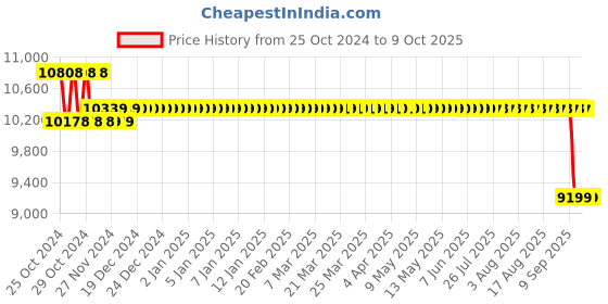 moglix.com Mextech TM-8811 Ultrasonic Thickness Meter, Range: 1.2-200 mm mextech Price History Graph from 25 Oct 2024 to 9 Oct 2025