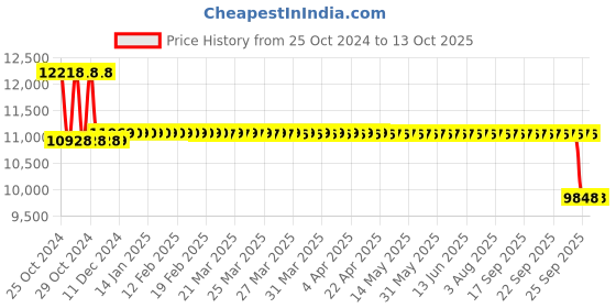 moglix.com Mextech TM-8812 Ultrasonic Thickness Meter, Measuring Range: 1.2-200 mm mextech Price History Graph from 25 Oct 2024 to 12 Oct 2025