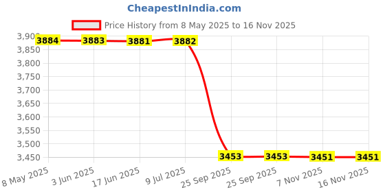 moglix.com Meyle 012 320 0045/S Activated Carbon Filter, Filter Insert, With Odour Absorbent Effect 253x133x40 mm Mb W166 Mb Cabin Air Filter meyle Price History Graph from 8 May 2025 to 16 Nov 2025