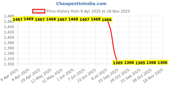 moglix.com Meyle 014 018 0022 Filter Insert 28.5 &a; 30 mm 86.5mm 270 180 01 09 71mm Mercedes Benz; W 176/246/204 Oil Filters meyle Price History Graph from 9 Apr 2025 to 18 Nov 2025