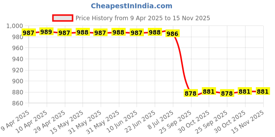 moglix.com Meyle 014 033 0148 Mount Steering Gear for MB W203 meyle Price History Graph from 9 Apr 2025 to 15 Nov 2025