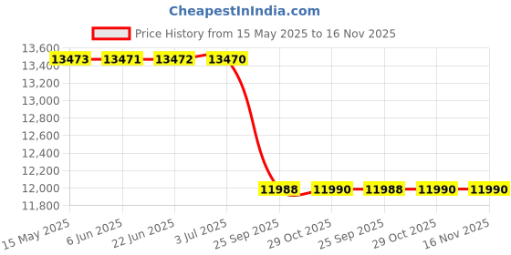 moglix.com Meyle 014 137 1107 Mb 7 Speed A/T Hydraulic Filter Kit meyle Price History Graph from 15 May 2025 to 16 Nov 2025