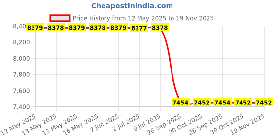 moglix.com Meyle 014 750 0010 Mb W166/x166 Wheel Bearing Kit meyle Price History Graph from 12 May 2025 to 18 Nov 2025