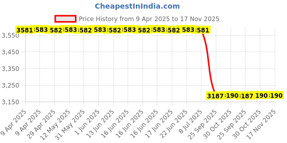 moglix.com Meyle 016 020 0002 Mercedes Benz W220 W220 Tie Rod End meyle Price History Graph from 9 Apr 2025 to 17 Nov 2025