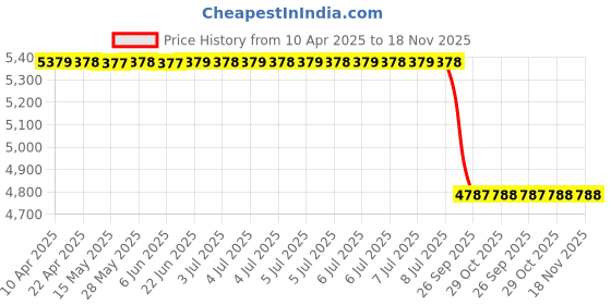 moglix.com Meyle 016 020 0060 Mercedes Benz W205/213 W205/213 Tie Rod End Rh meyle Price History Graph from 10 Apr 2025 to 18 Nov 2025