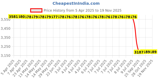 moglix.com Meyle 016 031 0009 257mm 204 338 04 15 Front Axle Right,Front Axle Left Mercedes Benzw204 M16x1,5 &a; M14x1,5 Tie Rod meyle Price History Graph from 5 Apr 2025 to 18 Nov 2025