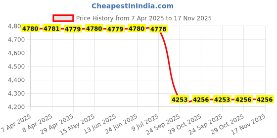 moglix.com Meyle 016 031 0014 Mercedes Benz W166 Axial Rod meyle Price History Graph from 7 Apr 2025 to 16 Nov 2025