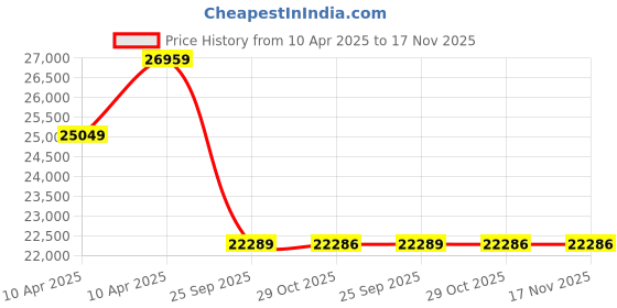 moglix.com Meyle 016 050 0023/HD Control Arm for Mercedes Benz W221 meyle Price History Graph from 10 Apr 2025 to 17 Nov 2025