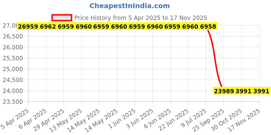 moglix.com Meyle 016 050 0099 Front Upper Arm meyle Price History Graph from 5 Apr 2025 to 15 Nov 2025