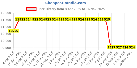 moglix.com Meyle 016 050 0101 Control Arm for MB W 203/204 meyle Price History Graph from 8 Apr 2025 to 16 Nov 2025