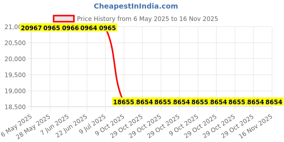 moglix.com Meyle 016 050 0142/HD Front Upper Arm for MB W205/213 meyle Price History Graph from 6 May 2025 to 16 Nov 2025
