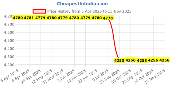 moglix.com Meyle 016 060 0032 205mm 164 320 21 32 Front Axle Left, Front Axle Right Mercedes Benz W164, x164 M14x1.5 &a; M14x1.5 Front Stabilizer Link meyle Price History Graph from 5 Apr 2025 to 15 Nov 2025