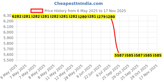 moglix.com Meyle 016 060 0066/HD 325mm 166 320 08 89 Front Axle Right Mercedes Benz W166 M12x1.5 Front Stabilizer Link meyle Price History Graph from 6 May 2025 to 16 Nov 2025