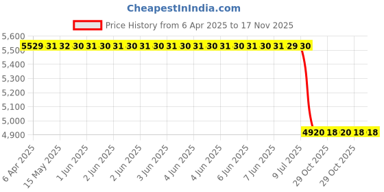 moglix.com Meyle 016 060 0109/Hd Mercedes Benz W222 Stabilizer Link meyle Price History Graph from 6 Apr 2025 to 16 Nov 2025