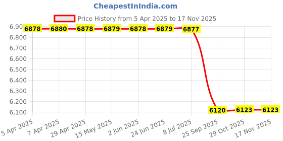 moglix.com Meyle 016 060 0115/Hd Mb Gls (x167) Stabiliser Link meyle Price History Graph from 5 Apr 2025 to 15 Nov 2025