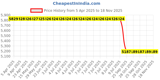 moglix.com Meyle 025 225 6816/Pd Volvo xc60 Ii/V6 Rear Platinum Brake Pad Set meyle Price History Graph from 5 Apr 2025 to 18 Nov 2025