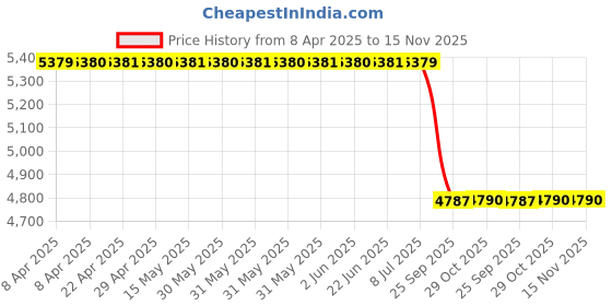moglix.com Meyle 025 241 9118 Range Rover Sport Front Brake Pad Set meyle Price History Graph from 8 Apr 2025 to 15 Nov 2025