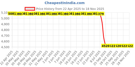 moglix.com Meyle 025 241 9217 24192 Rear Axle Range Rover Sport Rear Brake Pad Set meyle Price History Graph from 22 Apr 2025 to 18 Nov 2025