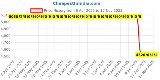 moglix.com Meyle 025 242 8917 Mini R56/57 Rear Brake Pad Set meyle Price History Graph from 6 Apr 2025 to 16 Nov 2025