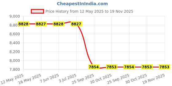 moglix.com Meyle 025 248 5017 Jaguar xk Coupe Front Brake Pad Set meyle Price History Graph from 12 May 2025 to 19 Nov 2025
