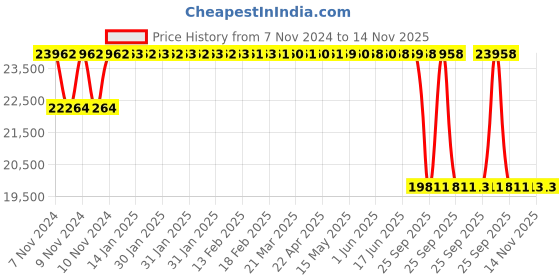 moglix.com Meyle 026 623 0024 Shock Absorber for MB W164/166 meyle Price History Graph from 7 Nov 2024 to 14 Nov 2025