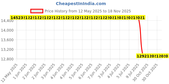moglix.com Meyle 026 725 0027 Rear Shock Absorber for Mercedes Benz W164 meyle Price History Graph from 12 May 2025 to 18 Nov 2025