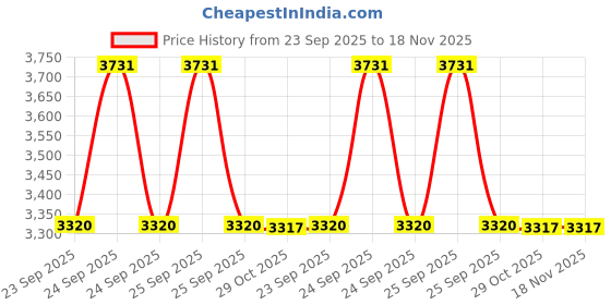 moglix.com Meyle 028 228 0002 Thermostat for Mercedes Benz W204/212 (P) meyle Price History Graph from 23 Sep 2025 to 18 Nov 2025