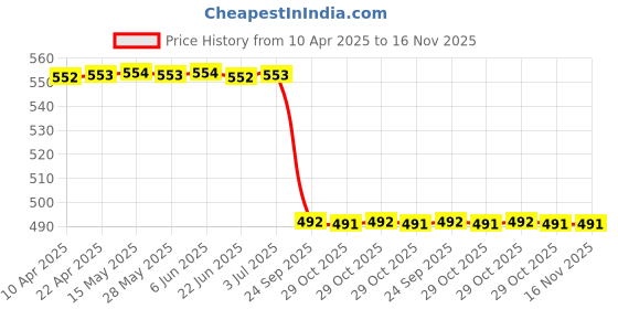 moglix.com Meyle 100 115 0004 Skoda/Volkswagen Polo Fab Oil Filter meyle Price History Graph from 10 Apr 2025 to 16 Nov 2025