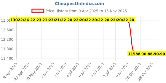 moglix.com Meyle 100 199 0185 Audi Q7 (4L) Engine Mount meyle Price History Graph from 9 Apr 2025 to 15 Nov 2025