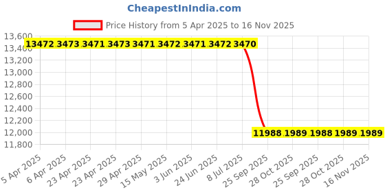 moglix.com Meyle 100 199 0317 Audi A6 (4G) Engine Mount meyle Price History Graph from 5 Apr 2025 to 15 Nov 2025