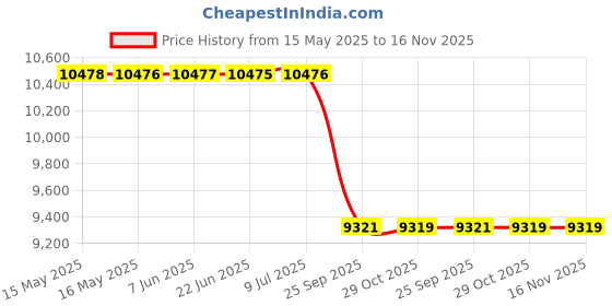 moglix.com Meyle 100 199 1007 Audi A4/Q5 Engine Mount meyle Price History Graph from 15 May 2025 to 16 Nov 2025