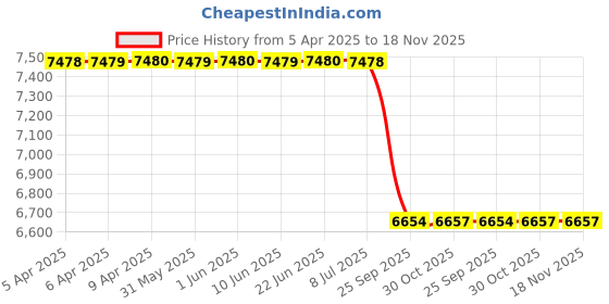 moglix.com Meyle 100 199 1096 Laura/Superb/Jetta Engine Mount meyle Price History Graph from 5 Apr 2025 to 18 Nov 2025