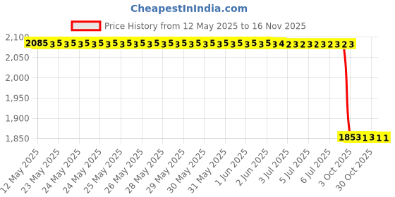moglix.com Meyle 100 322 0014 Vento/Superb/Passt Oil Filter meyle Price History Graph from 12 May 2025 to 16 Nov 2025