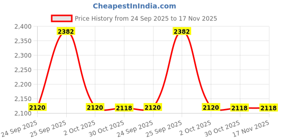 moglix.com Meyle 100 412 0141 A3/Passat/Tiguan/Superb Front Strut Mount meyle Price History Graph from 24 Sep 2025 to 16 Nov 2025