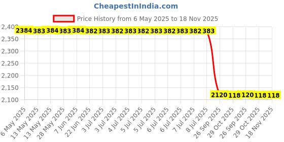 moglix.com Meyle 100 498 0047 Premium 25 &a; 86mm 125mm 1K0 498 203 Thermoplast Front Axle Left,Front Axle Right,Rear Axle Left,Rear Axle Right,Wheel Side Laura/Superb/Jett Drive Shift meyle Price History Graph from 6 May 2025 to 17 Nov 2025