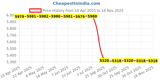 moglix.com Meyle 100 498 0239 C.V.Joint Kit for Audi A4/Q5 All N/M meyle Price History Graph from 10 Apr 2025 to 16 Nov 2025
