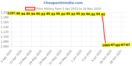 moglix.com Meyle 100 610 0004/Hd Audi A4/A6 (Al Inner Bush meyle Price History Graph from 5 Apr 2025 to 16 Nov 2025
