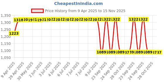 moglix.com Meyle 100 610 0011 Control Arm for Audi Q7 meyle Price History Graph from 9 Apr 2025 to 15 Nov 2025