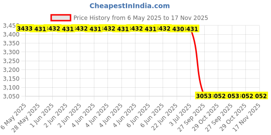 moglix.com Meyle 100 610 0024/HD Front Bush Rear Lower Arm meyle Price History Graph from 6 May 2025 to 16 Nov 2025