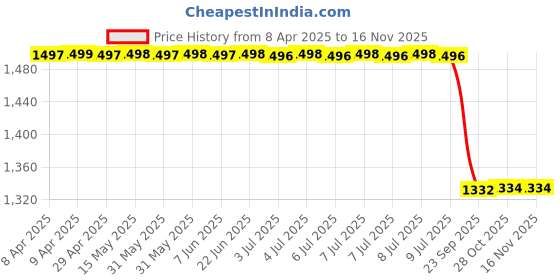 moglix.com Meyle 100 610 0034 Lower Control Arm Bush for Superb/Yeti/Jetta meyle Price History Graph from 8 Apr 2025 to 15 Nov 2025