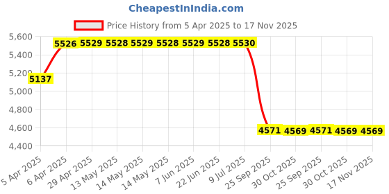 moglix.com Meyle 100 610 0069 Control Arm for Audi Q7 (4M) meyle Price History Graph from 5 Apr 2025 to 16 Nov 2025