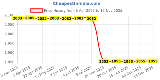 moglix.com Meyle 100 615 0014 Audi Q7 Rear Stablizer Bush meyle Price History Graph from 5 Apr 2025 to 15 Nov 2025