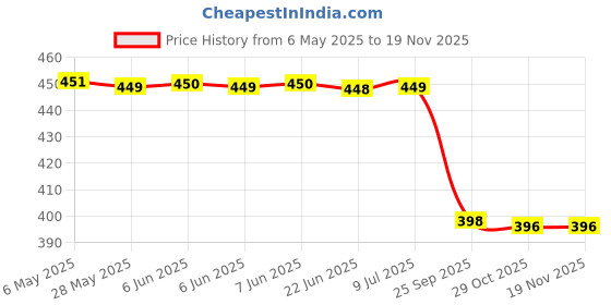 moglix.com Meyle 100 615 0019 Audi A4 /A6 (Lat Stabiliser Mounting meyle Price History Graph from 6 May 2025 to 16 Nov 2025