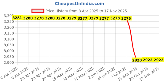 moglix.com Meyle 100 640 0018 Front Shocker Kit for Audi Q7 meyle Price History Graph from 8 Apr 2025 to 16 Nov 2025