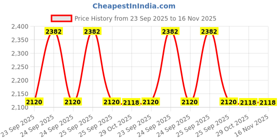 moglix.com Meyle 100 641 0020 Premium 78mm 40mm 5Q0 412 249 E 127mm Front Axle Left &a; Right Skodaoctavia A7,A Top Strut Mount meyle Price History Graph from 23 Sep 2025 to 16 Nov 2025